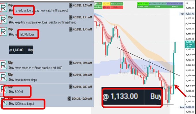 A trading chat interface shows real-time commentary on $MU with Ripster analyzing premarket lows and a breakout trade, executing a Buy at @1,133.00 with a 1200 next target, alongside a candlestick chart displaying the price action that aligns with the bullish Ripster Cloud curl call noted in the post.