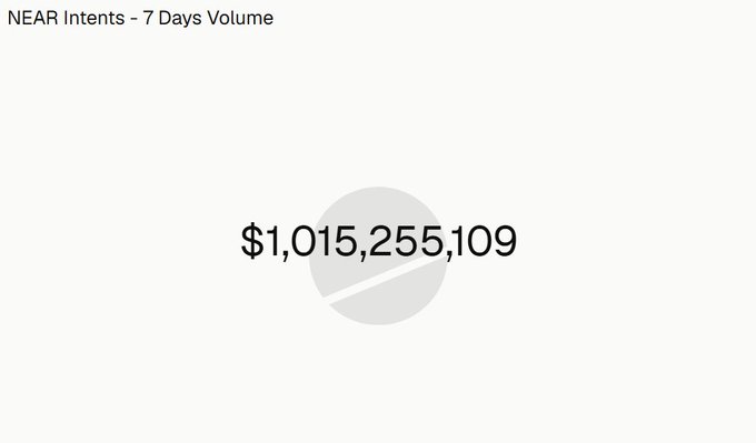 A minimalist graphic displays "NEAR Intents - 7 Days Volume" alongside the figure "$1,015,255,109," visually reinforcing the milestone of surpassing $1 billion in trading volume over the past week.