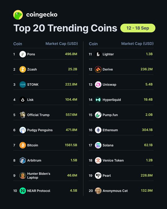 The image is a CoinGecko infographic titled "Top 20 Trending Coins (12-18 Sep)" listing coins ranked 1-20 with their market caps, where $PONS leads at $496.8M, followed by $Zcash ($25.2B) and $STONK ($222.8M), with other notable entries including Bitcoin, Ethereum, Solana, and Uniswap.
