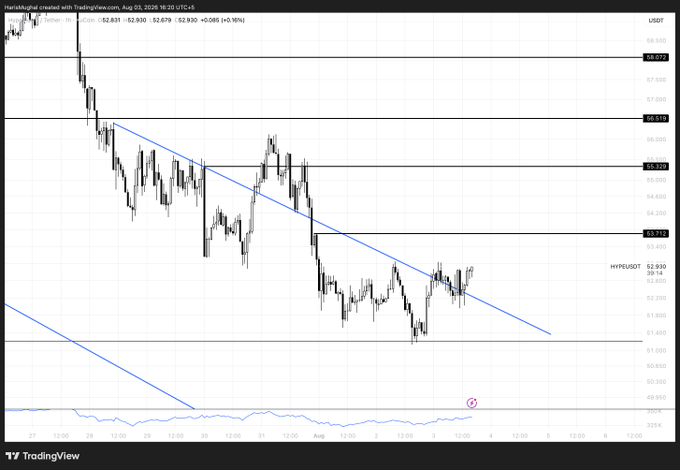 A TradingView candlestick chart for HamtaKubigi/HYPEUSDT shows a price of 52.930 (0.06%) on August 3, 2026, with a descending channel pattern in blue and price recently breaking above resistance near 53.310, supporting the post's view of an upcoming upside squeeze.