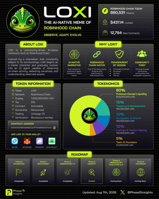An infographic for LOXI, described as 'THE AI-NATIVE MEME OF ROBINHOOD CHAIN,' detailing token information, tokenomics distribution, and a 6-phase roadmap.