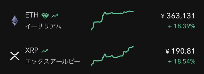 A cryptocurrency price chart shows Ethereum (ETH) at ¥363,131 with an 18.39% gain and XRP at ¥190.81 with an 18.54% gain, both displaying upward trending green lines. The image visually supports the post's claim by showing XRP's slightly higher percentage increase compared to Ethereum, illustrating XRP's stronger momentum as it breaks through the 190 yen mark.