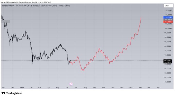 "Next 3 to 6 months are likely" is the statement on the image that seems related to the context of the discussion about Bitcoin. This could suggest a forecast or a timeline for when Bitcoin might gain momentum again, possibly after the current downward trend in value has passed.
