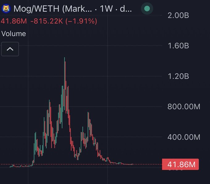 A weekly volume chart for Mog/WETH on a DEX shows a dramatic spike to approximately $1.45B during a meme coin rally before declining sharply to $41.86M (-1.91%), illustrating how liquidity can surge and fade quickly in established meme coins even after surviving initial volatility.
