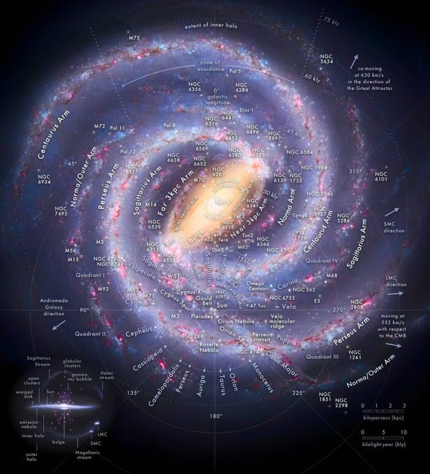 A detailed astronomical map of the Milky Way galaxy showing spiral arms, named NGC objects, galactic coordinates, the zone of avoidance, and directions to nearby galaxies like Andromeda, LMC, and SMC, with scale bars in kiloparsecs and kilolight-years.