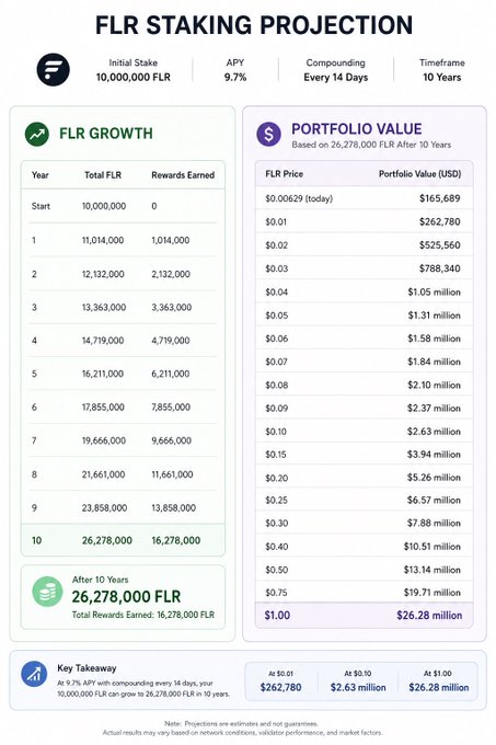 A FLR staking projection chart showing that an initial 10,000,000 FLR stake at 9.7% APY compounding every 14 days would grow to 26,278,000 FLR over 10 years, with potential portfolio values ranging from $165,689 (at $0.00629) to $26.28 million (at $1.00) depending on FLR's price.
