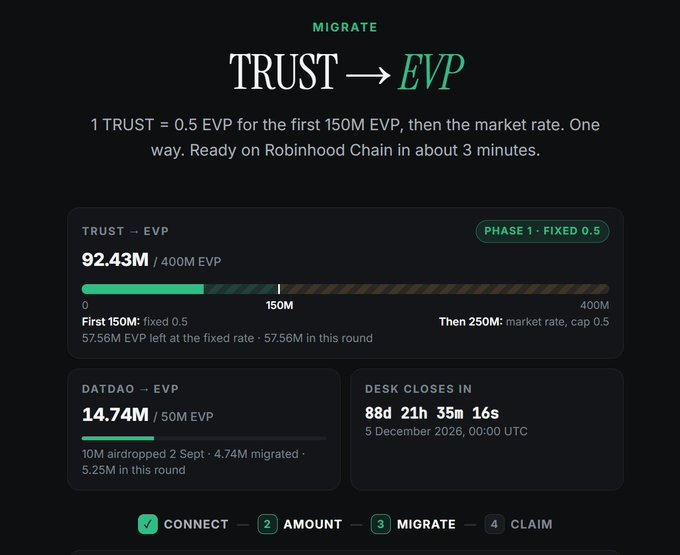 The image shows a token migration dashboard for converting TRUST tokens to EVP, with a Phase 1 fixed rate of 0.5 (1 TRUST = 0.5 EVP) for the first 150M EVP, currently showing 92.43M/400M EVP migrated (57.56M remaining at the fixed rate), and 14.74M/50M EVP migrated from the DATDAO pool. This directly illustrates the post's anti-arbitrage measure, where the fixed conversion rate caps the first 150M EVP before transitioning to market rates to prevent bot exploitation.