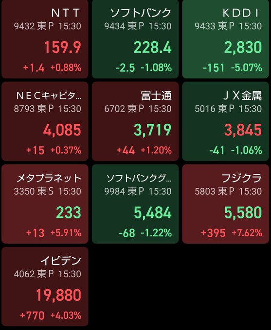 A Japanese stock market dashboard showing prices for NTT (159.9, +0.88%), SoftBank (228.4, -1.08%), KDDI (2,830, -5.07%), NECキャピタル (4,085, +0.37%), 富士通/Fujitsu (3,719, +1.20%), JX金属 (3,845, -1.06%), メタプラネット (233, +5.91%), ソフトバンクG (5,484, -1.22%), フジクラ (5,580, +7.62%), and イビデン (19,880, +4.03%).