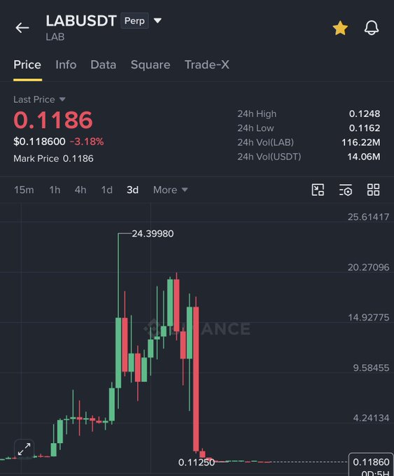 A Binance perpetual futures chart shows LABUSDT crashed from a peak of $24.40 down to $0.1186, a -3.18% drop on the day, with the post asking followers how much they lost on the rug-pull-style collapse.