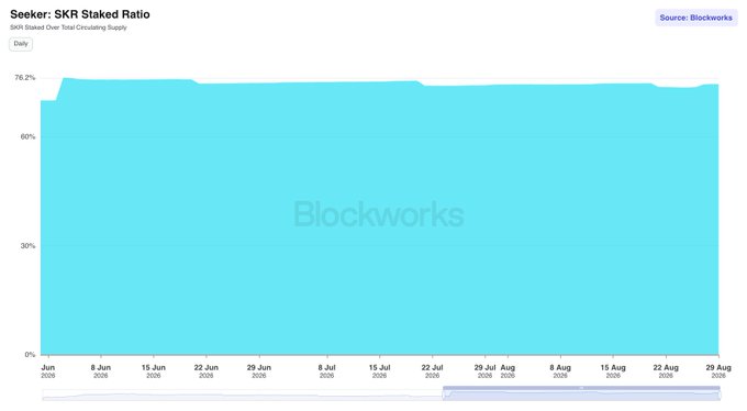 The image is a Blockworks chart titled "Seeker: SKR Staked Ratio" showing that approximately 76.2% of SKR (Seeker) tokens are staked relative to total circulating supply, with the ratio remaining remarkably stable around 75% from early June through late August 2025. This visualization supports the post's claim that around 75% of circulating $SKR tokens are being staked via Guardians, who review dApp submissions for Solana Mobile.