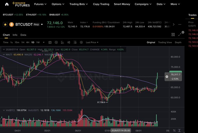 A cryptocurrency trading chart on Binance Futures shows the BTCUSDT perpetual pair at 72,146.0, with a 12.06% gain, displaying a candlestick chart with MA(7) and MA(25) indicators over recent months.