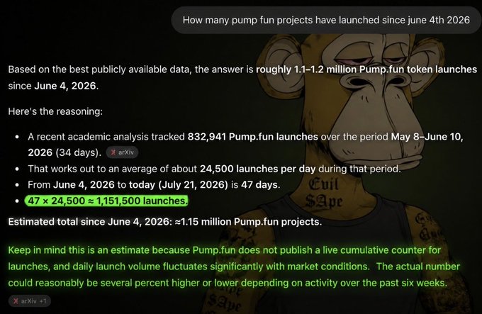 ChatGPT response estimating approximately 1.1-1.2 million Pump.fun project launches since June 4, 2026, based on 832,941 launches over 34 days.
