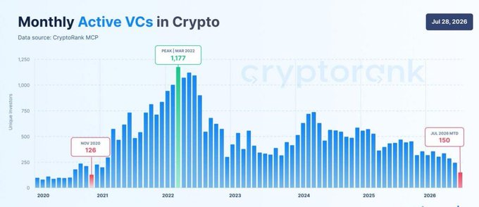 Bar chart titled 'Monthly Active VCs in Crypto' from CryptoRank, showing peak of 1,177 unique investors in March 2022 and July 2026 MTD at 150.