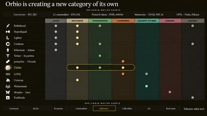 A slide titled "Orbio is creating a new category of its own" maps various crypto companies across "On-Chain Native Assets" (Chain, Exchange, Tokenization, Launchpad, Liquidity, Lending, Custody) and "Off-Chain Native Assets" (Currencies, Stocks, Treasuries, Commodities, Indexes, Collectibles, Art, Real estate, Tokenize what isn't), highlighting Orbio (circled) as uniquely bridging tokenization, exchange, and launchpad functions for onchain indexes—a new category it is pioneering by following the playbook of established crypto businesses.
