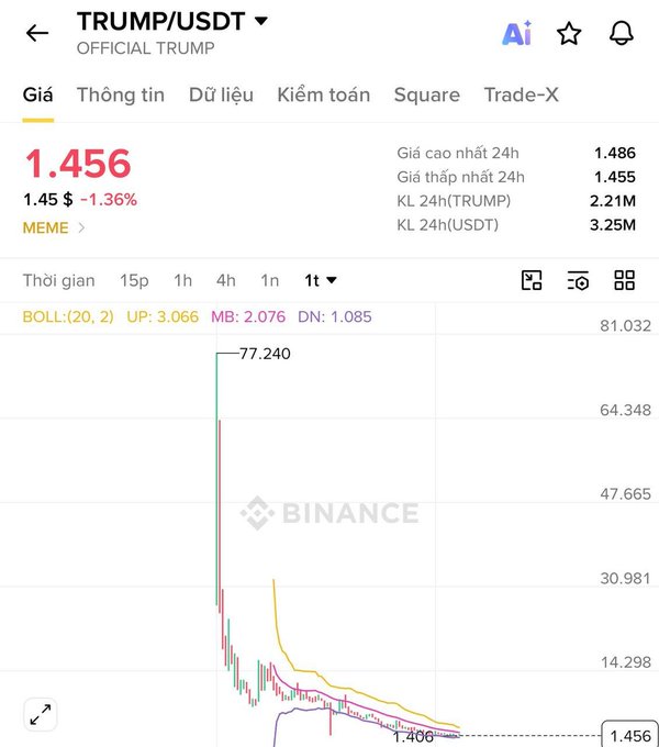 A Binance trading chart for TRUMP/USDT showing a price of 1.456 and a sharp price drop from a high of 77.240.
