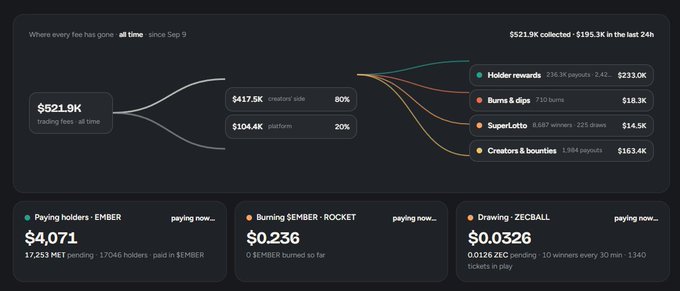 A dashboard shows $521.9K in all-time trading fees, with $417.5K (80%) from creators and $104.4K (20%) from the platform, distributed across holder rewards ($233.0K), burns & dips ($18.3K), SuperLotto ($14.5K), and creators & bounties ($163.4K). The bottom highlights active fee distributions: $4,071 paying holders in $EMBER, $0.236 burning $EMBER via ROCKET, and $0.0326 drawing ZECBALL, directly addressing the post's question about paying $EMBER holders.