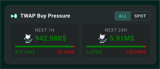 A financial dashboard displays 'TWAP Buy Pressure' metrics showing 'NEXT 1H' at 942.98K$ and 'NEXT 24H' at 5.91M$, with tabs for ALL and SPOT.