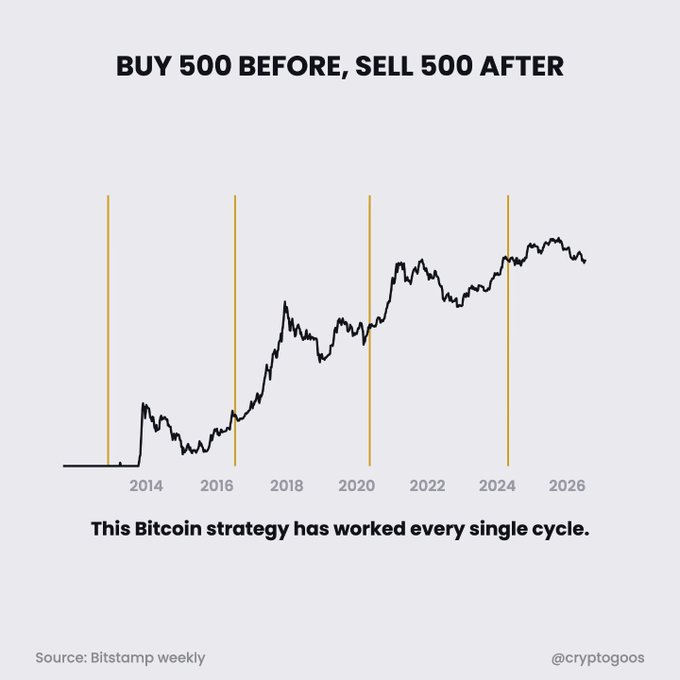 The image is a Bitcoin price chart from Bitstamp (weekly) spanning 2013-2026, with orange vertical lines marking a recurring "Buy 500 before, Sell 500 after" halving-cycle strategy that has consistently captured profits across each cycle, as the caption notes: "This Bitcoin strategy has worked every single cycle." The chart visually supports the post's claim of being "Simple, yet effective" by showing how buying Bitcoin roughly 500 days before each halving event and selling 500 days after has aligned with major price rallies.