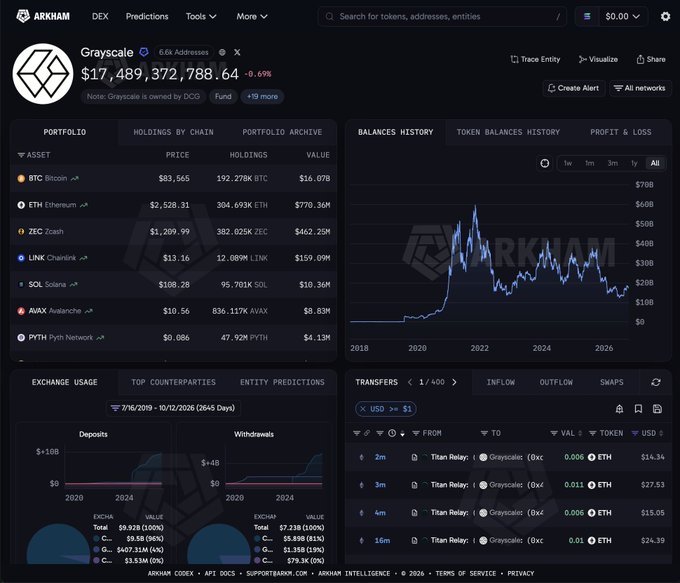 The image displays Grayscale's portfolio dashboard on Arkham showing total holdings of $17.48B including 95,701 SOL valued at $10.36M, supporting the post's claim about Grayscale's significant SOL accumulation activity for their GSOL ETF over the past 20 days.
