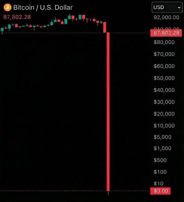 A Bitcoin/USD price chart shows a dramatic vertical plunge from $87,802.28 down to $3.00, humorously illustrating the post's sarcastic remark about Satoshi Nakamoto's potential to crash the price to near-zero.