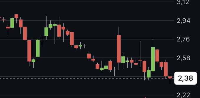 A candlestick stock chart on a dark background showing price action with a dashed horizontal line marking the 2.38 price level, with the y-axis ranging from 2.22 to 3.12.