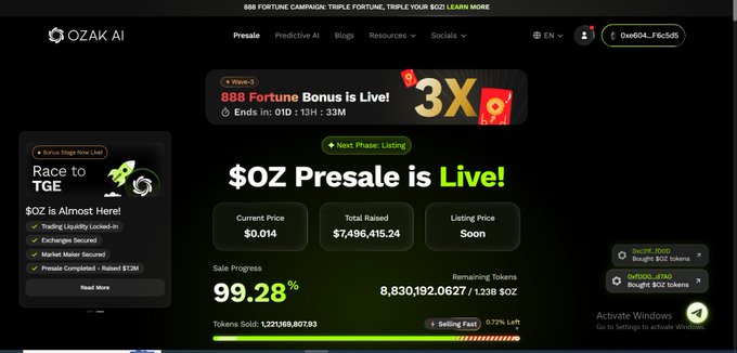 The image shows the Ozak AI presale webpage advertising "B88 Fortune Bonus is Live!" with a 3X bonus offer, displaying key metrics: current price $0.014, total raised $7,496,415.24, listing price TBD, and sale progress at 99.28% with 8,830,192.0627 tokens sold out of 1.21B. The page ties to the post by showcasing the real-world product traction (Eon predictive AI platform) and the nearly sold-out $OZ presale backing the claim that Ozak AGI has substance beyond typical AI crypto hype.