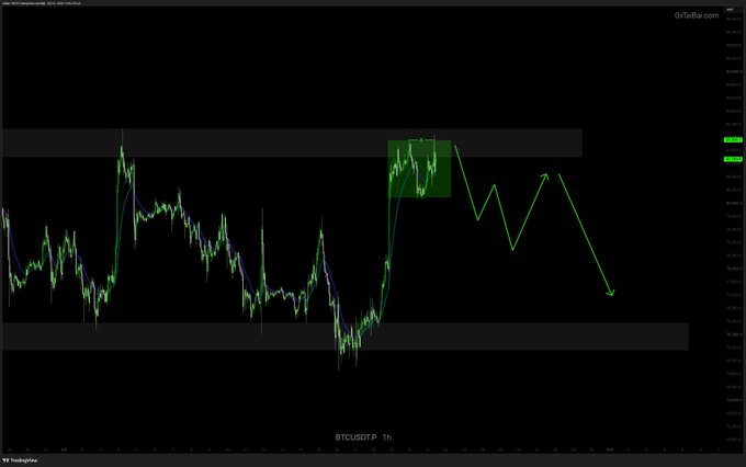 A TradingView chart titled "BTCUSDT · 1h" displays Bitcoin's price action within a highlighted consolidation zone near recent highs, with a green zigzag projection illustrating a potential bearish scenario that pulls back toward the lower support levels marked by gray horizontal bands (around 76K–78.5K), aligning with the post's bearish bias.