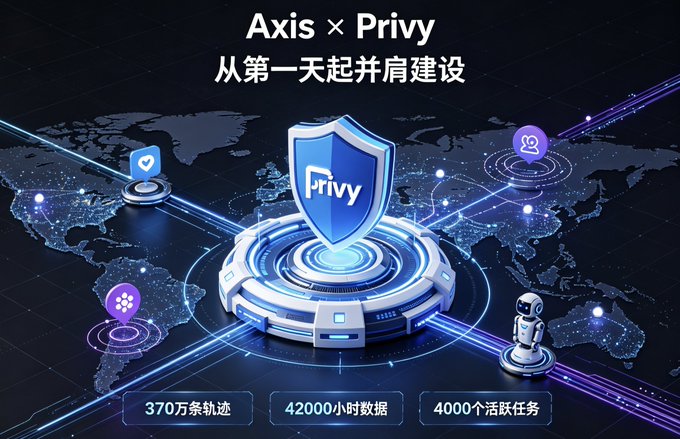 A promotional graphic for 'Axis × Privy' with Chinese text '从第一天起并肩建设', featuring a central shield with the Privy logo on a high-tech platform, surrounded by a world map, and stats: '370万条轨迹', '42000小时数据', '4000个活跃任务'.