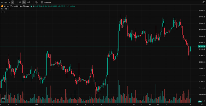 A candlestick graph on TradingView displays BTC/USDT price movement in red and green on a 4-hour timeframe, showing recent price action around 82,000.