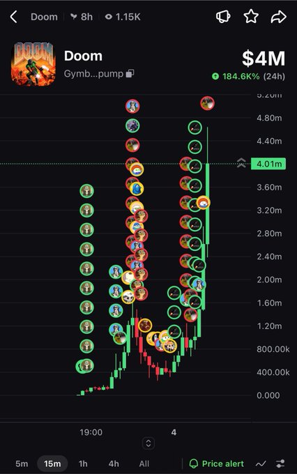 A cryptocurrency trading chart shows the token 'Doom' (Gymb...pump) with a current price of $4M, marking a 184.6K% increase over 24 hours.