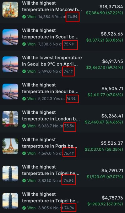 A Polymarket trading history shows a bot successfully winning multiple weather prediction bets on temperatures in cities like Moscow, Seoul, London, Paris, and Taipei, with each market showing a highlighted price range of 74.8¢–76.4¢ where the bot purchased positions, totaling over $50,000 in earnings across the visible trades.
