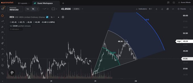 A financial trading chart showing IREN/USD with technical analysis patterns including a fan projection, with the price at 41.9500 (-3.56%).