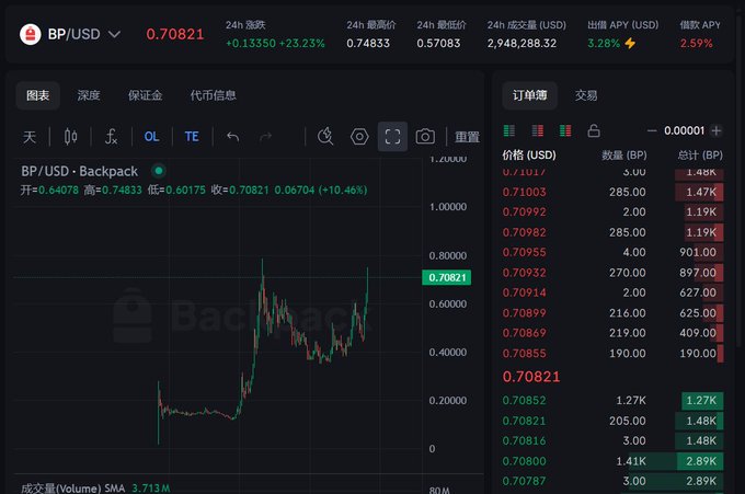 A trading chart screenshot of the BP/USD pair on the Backpack exchange shows the token's price at 0.70821, up 23.23% (0.13350) over 24 hours, with a 24-hour high of 0.74833 and low of 0.57083, alongside an order book displaying bid/ask prices and quantities—visually validating the post's claim that "BP" is more than just an exchange platform token, as it demonstrates significant price movement and trading volume rather than typical low-activity exchange token behavior.