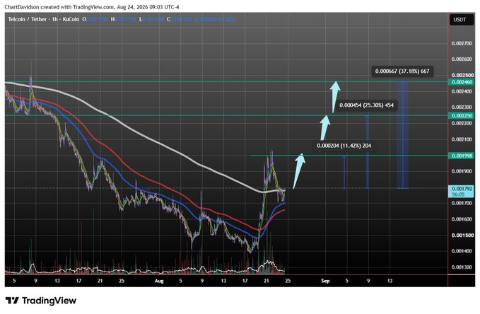 A TradingView chart for Telcoin / Tether (USDT) on KuCoin, 1-hour timeframe, showing moving averages, price action, and projected targets with arrows pointing to potential gains of 11.425%, 25.30%, and 37.115%.