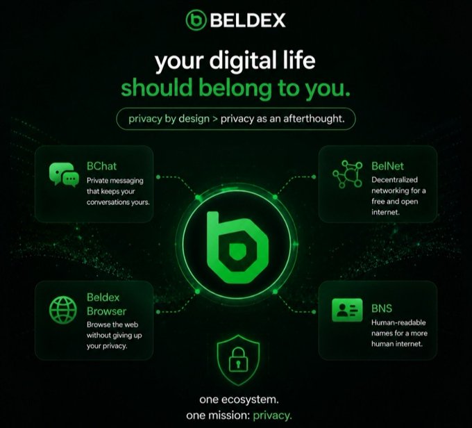A promotional graphic for Beldex with the tagline 'your digital life should belong to you' and 'privacy by design > privacy as an afterthought,' showcasing its ecosystem: BChat, BelNet, Beldex Browser, and BNS (human-readable names), united under 'one ecosystem. one mission: privacy.'