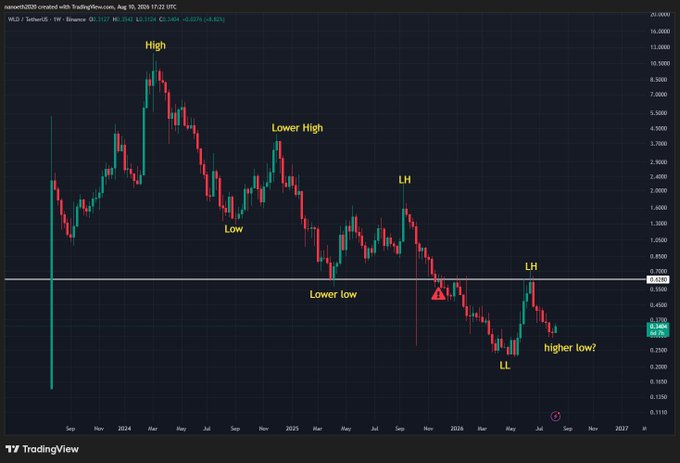 A TradingView weekly chart of WLD/USDT (Binance) annotated with technical analysis showing a clear downtrend structure of lower highs ("High," "Lower High," "LH") and lower lows ("Low," "Lower low," "LL"), with the current price area near $0.526 testing whether a "higher low?" can form above $0.628 before any bullish reversal.