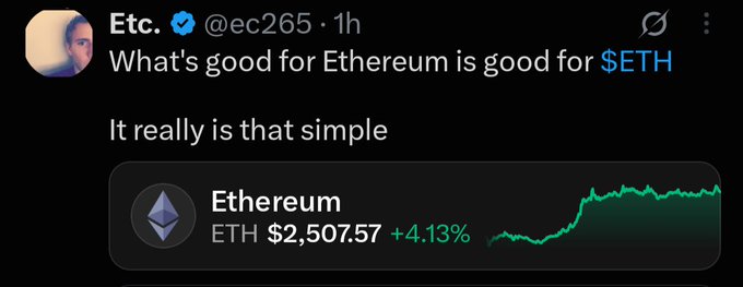 A tweet from verified account "Etc. @ec265" stating "What's good for Ethereum is good for $ETH. It really is that simple," accompanied by an ETH price chart showing $2,507.57 (+4.13%).