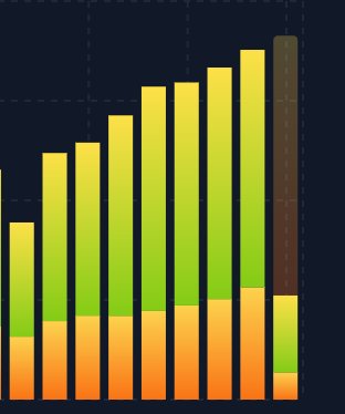A stacked bar chart with orange, green, and yellow-brown segments shows progressively increasing bar heights from left to right, symbolizing the continued upward price momentum of the $VVV token as it repeatedly sets new all-time highs.