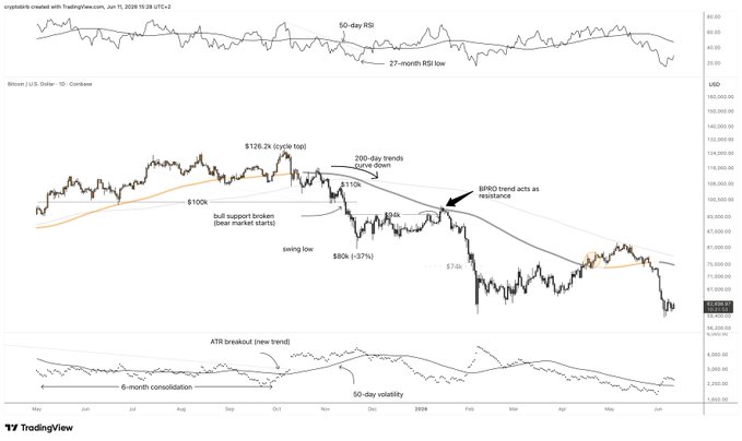 The image shows an abstract graph with lines representing different cryptocurrencies, including Bitcoin. It displays the price of various cryptocurrencies over time, such as EOS and FTSE100, which might be relevant for investment decisions. The graph also has a caption indicating that it is explaining the price movements in cryptocurrency markets.