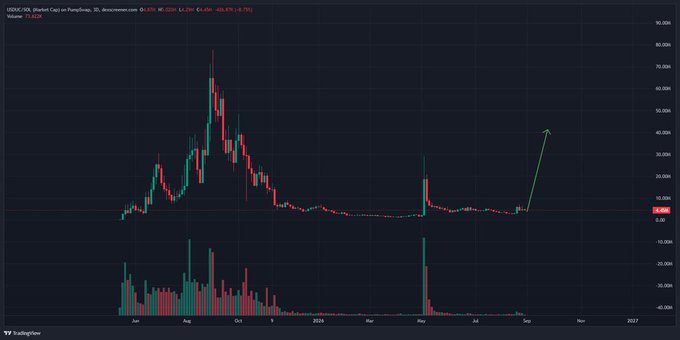 A candlestick chart showing the price action of USDC/USDC (Planet Cash) on PancakeSwap, with a green arrow indicating an upward trend on the right side.