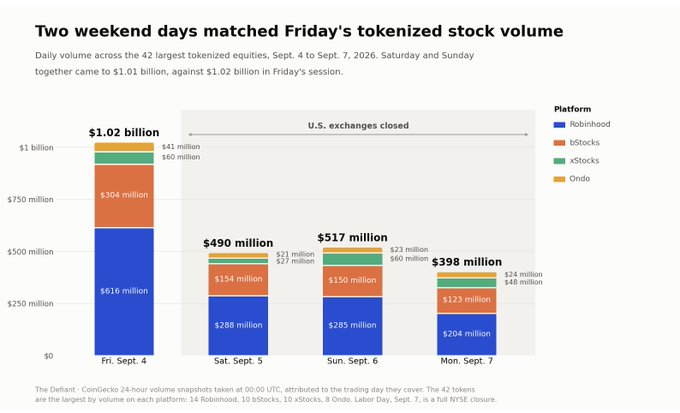 A bar chart titled 'Two weekend days matched Friday's tokenized stock volume' showing daily trading volumes from Fri. Sept. 4 to Mon. Sept. 7, 2026, broken down by platforms Robinhood, bStocks, xStocks, and Ondo.