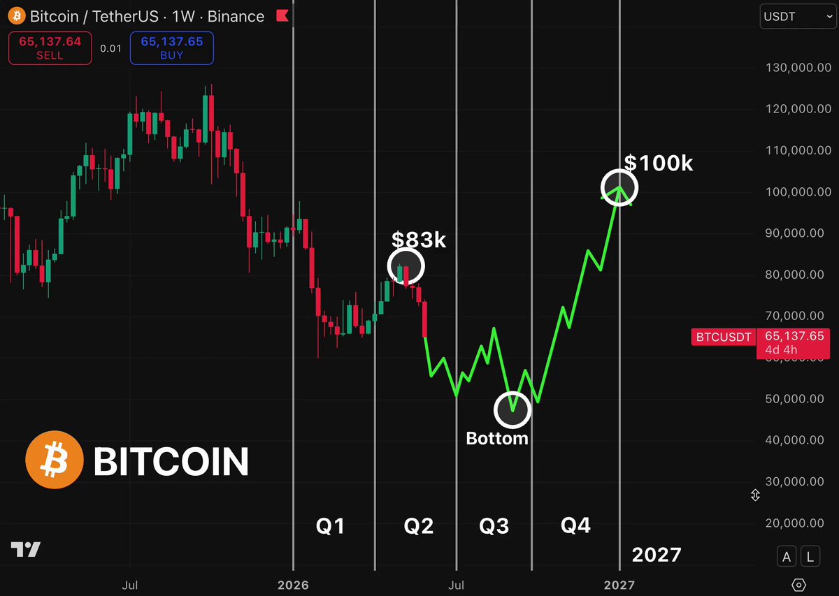 "The Bitcoin Plan". This is a screenshot of the Bitcoin chart, which tracks the value of Bitcoin over time. It shows that Bitcoin has reached its highest point during a particular period (Q1) and its lowest point (Q3). The chart is labeled with the text "The $BTC Plan", indicating an investment strategy or guide for those interested in buying Bitcoins as an asset.
