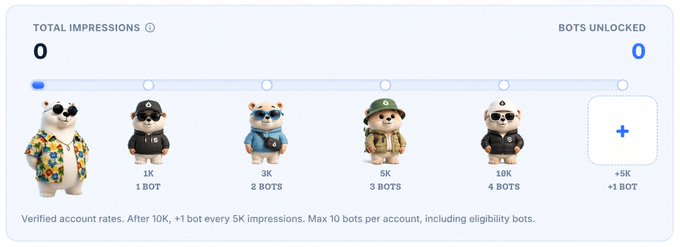 A screenshot of a rewards interface showing "TOTAL IMPRESSIONS 0" and "BOTS UNLOCKED 0" at the top. It displays a progression bar with dog avatars at different tiers (1K/1 BOT, 3K/2 BOTS, 5K/3 BOTS, 10K/4 BOTS, and +5K/+1 BOT), with text explaining: "Verified account rates. After 10K, +1 bot every 5K impressions. Max 10 bots per account, including eligibility bots."