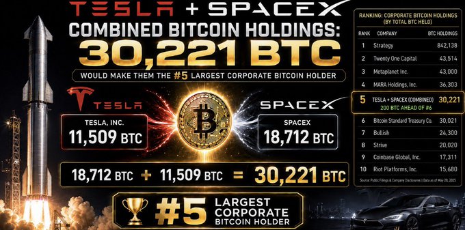 The image highlights that Tesla and SpaceX combined hold 30,221 BTC, positioning them as the fifth-largest corporate Bitcoin holder, with the graphic breaking down the holdings into Tesla's 11,509 BTC and SpaceX's 18,712 BTC alongside a ranking chart of top corporate Bitcoin holders.