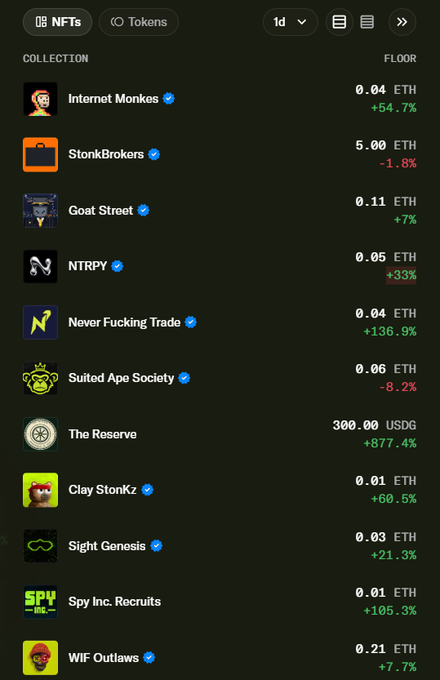 An NFT marketplace listing showing various collections including Internet Monkes (0.04 ETH), StonkBrokers (5.00 ETH), Goat Street (0.11 ETH), and others with their floor prices and percentage changes.