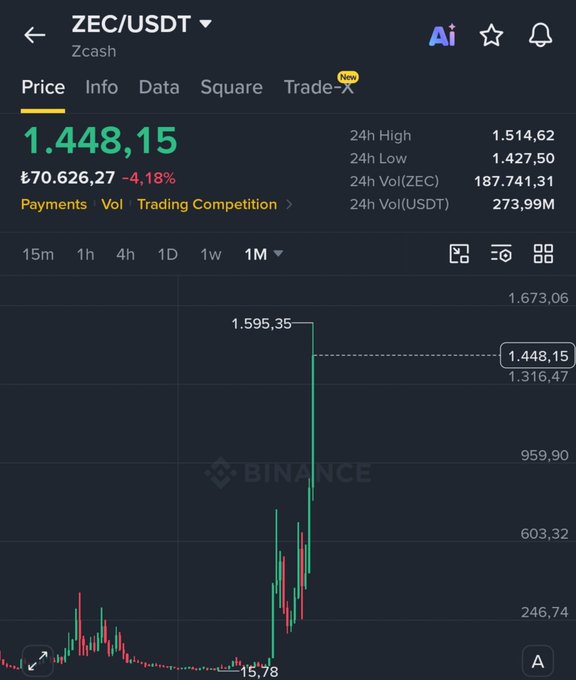 A Binance trading chart shows ZEC/USDT (Zcash) priced at ₺1,448,15, with a 1-month view highlighting a dramatic surge from a low of 15,78 to a peak of 1,595,35, visually illustrating the 100X gain mentioned in the post about Zcash's remarkable rise.