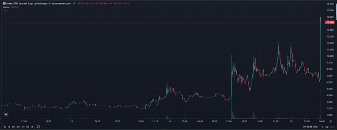 The image shows a candlestick chart for the Index ETF (Ticker: $INDEX) on Shibuya, displaying a significant gap up at market open with the price jumping from around 11,000 to 16,000, reflecting the optimistic "good morning" sentiment expressed in the post.