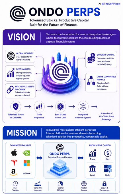 An infographic outlining Ondo Perps' vision of building an on-chain prime brokerage where tokenized stocks serve as foundational financial building blocks, alongside their mission to create a capital-efficient perpetual futures platform that transforms tokenized equities (Apple, NVIDIA, Tesla, Microsoft, Amazon) into productive capital for trading, lending, and building. The image directly illustrates the post's message by showing how stocks on-chain aren't just represented as collateral—they're integrated into a broader financial ecosystem enabling 24/7 trading, 20x leverage, and seamless DeFi participation.