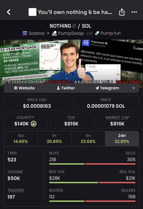 The image shows a DexScreener page for the meme token "NOTHING" on Solana, priced at $0.0008163 with a $816K market cap and showing 32.89% gains over 24 hours, featuring a thumbnail of a news clip with the text "You'll own nothing & be happy." This directly supports the post's claim that $NOTHING is up over 30% on the day, humorously referencing the viral "you'll own nothing and be happy" narrative as a meme token.