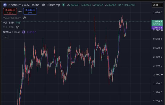 A financial chart displays the 'Ethereum / U.S. Dollar' trading pair on Bitstamp, showing price levels around 2,639.4 with a current price of 2,630.8.
